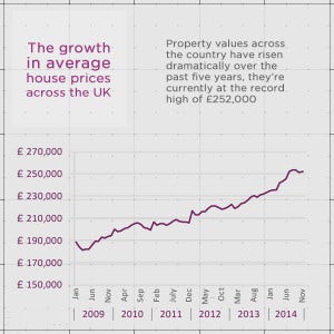 The growth in average house prices across the UK