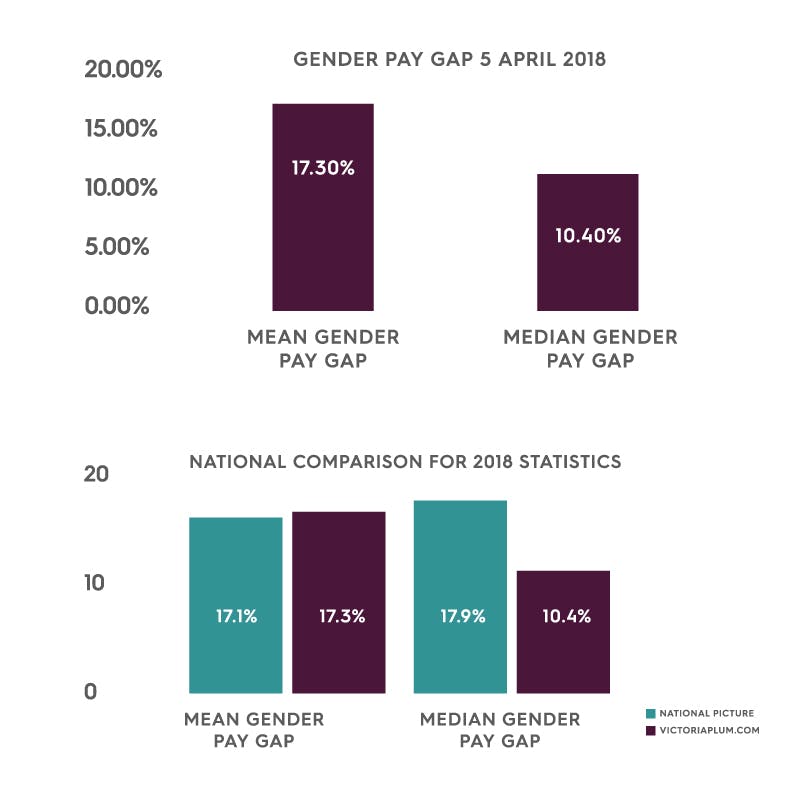 Pay gap