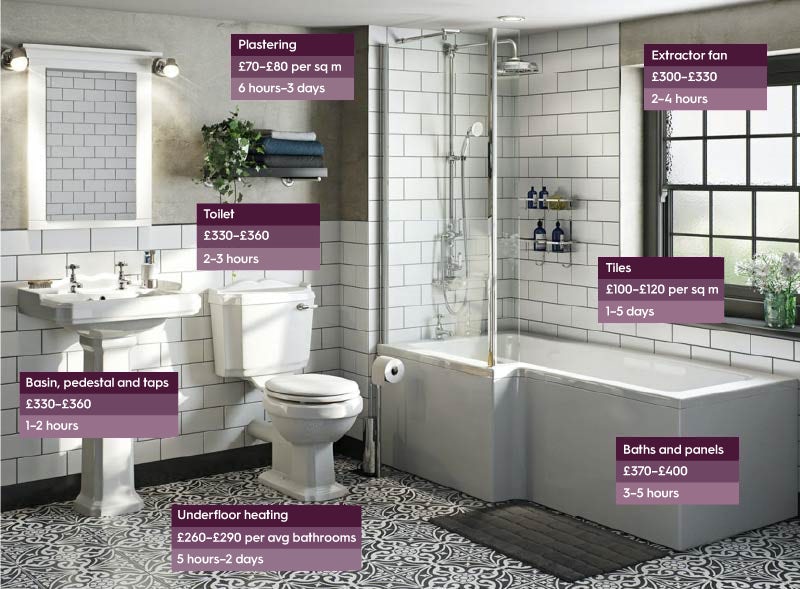 Typical bathroom fitting costs 2024