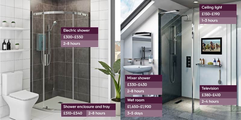 Typical charges for bathroom fitting 2024