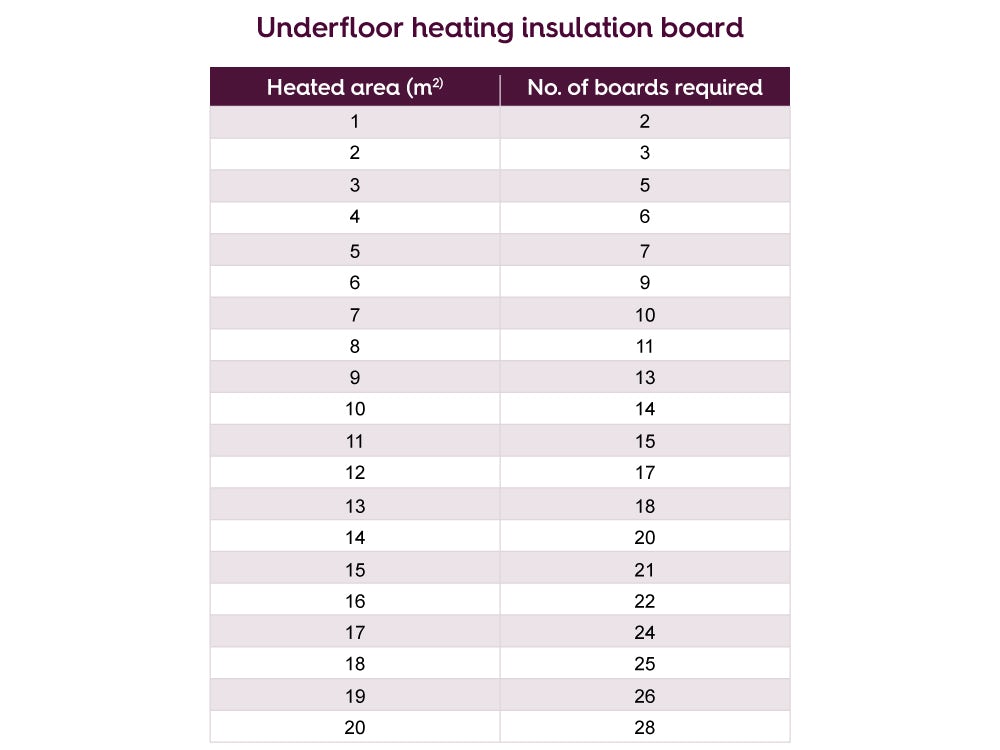 Insulation boards required number