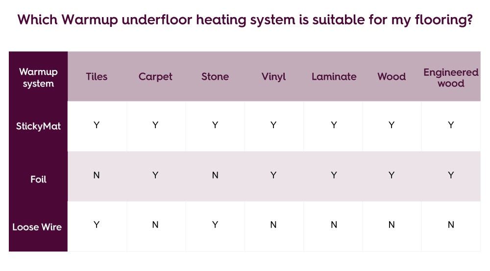 Which type of floor?