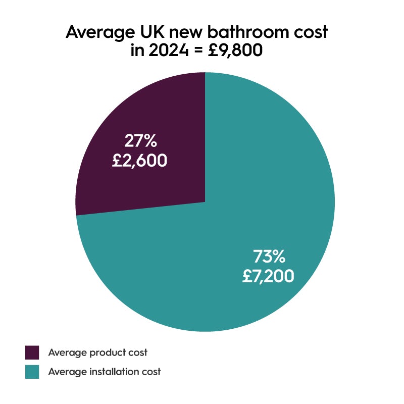 A breakdown of the average cost of a bathroom in the UK