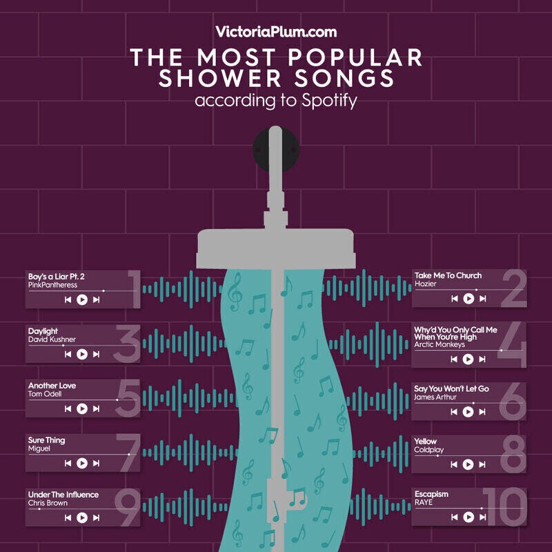 The 10 most popular shower songs according to Spotify